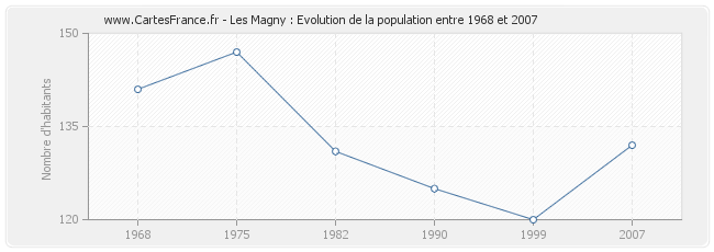 Population Les Magny